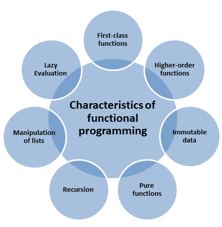 Features of Functional Programming